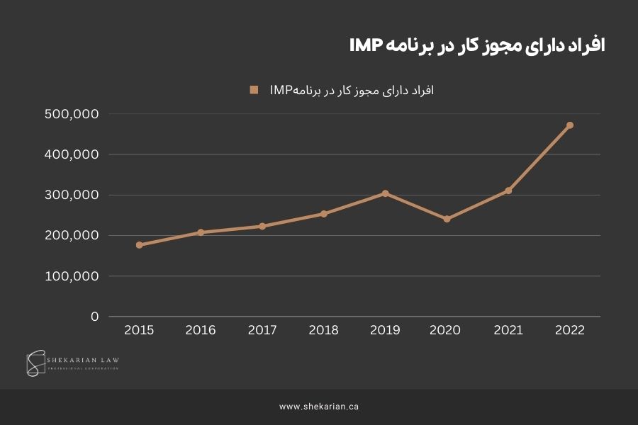 در این تصویر آمار افراد دارای مجوز کار از طریق برنامه IMP در سال‌های مختلف را مشاهده میکنید.