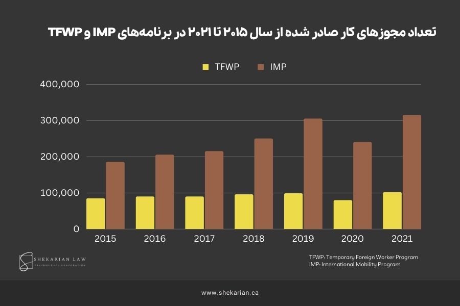 در این تصویر آماری از تعداد مجوز‌های کار صادر شده از سال 2015 تا 2021 در برنامه‌های IMP و TFWP را مشاهده میکنید.